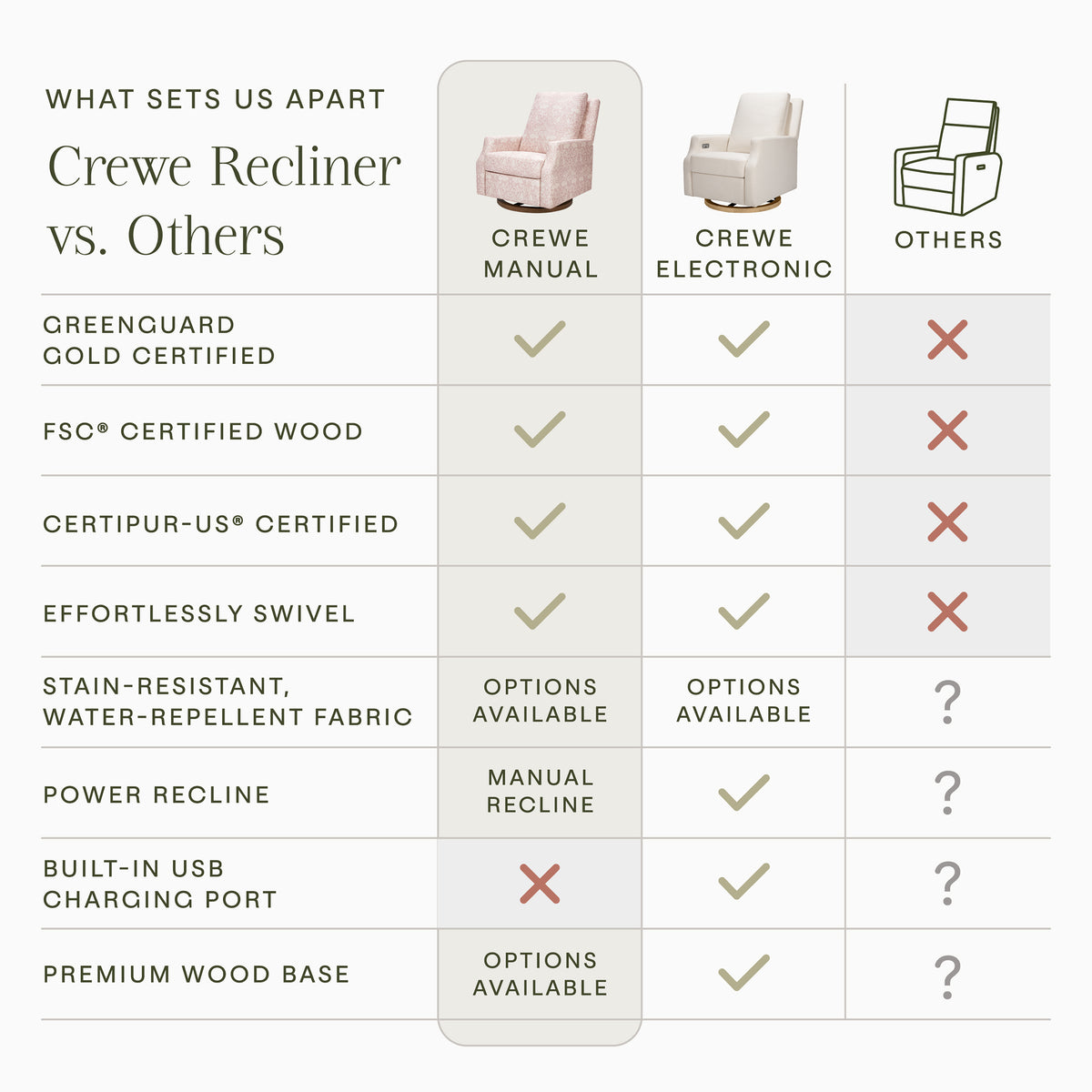 comparison chart ‘What Sets Us Apart: Crewe Recliner vs. Others’ showing certifications and key features including swivel, stain-resistant fabric, power recline, USB