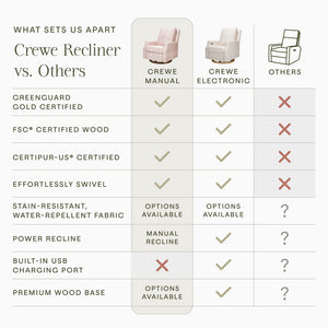 comparison chart ‘What Sets Us Apart: Crewe Recliner vs. Others’ showing certifications and key features including swivel, stain-resistant fabric, power recline, USB